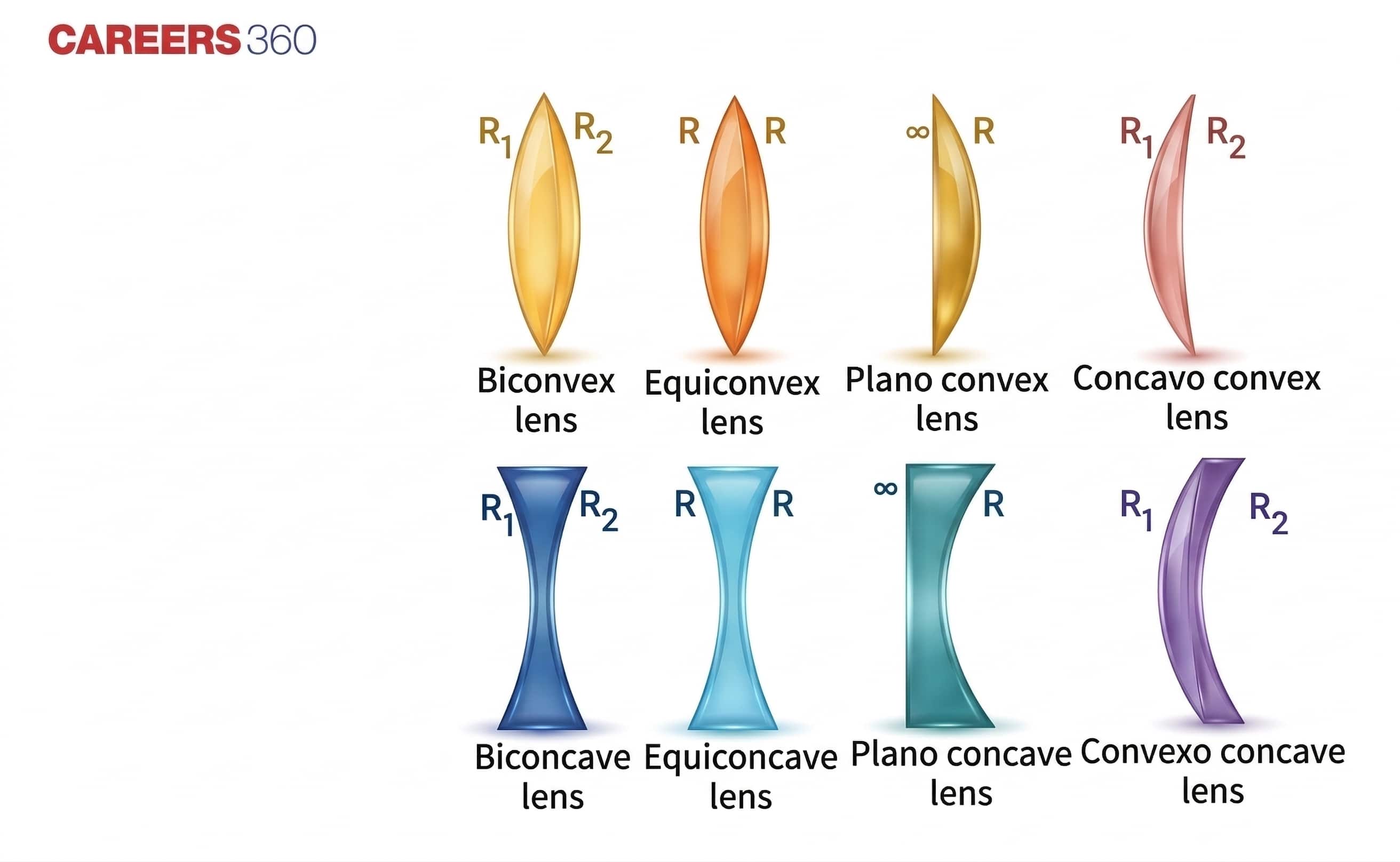 types of lens