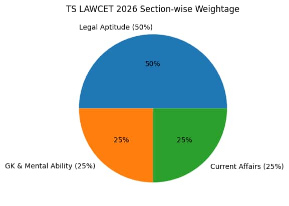 TS LAWCET 2026 Legal Aptitude Section Weightage 