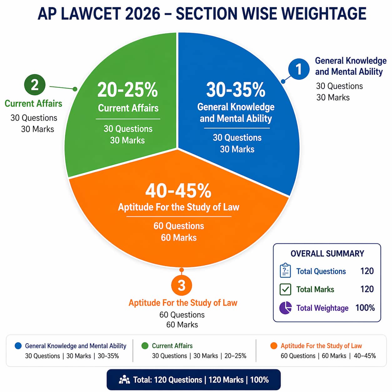 AP LAWCET 2026 Section-Wise Weightage