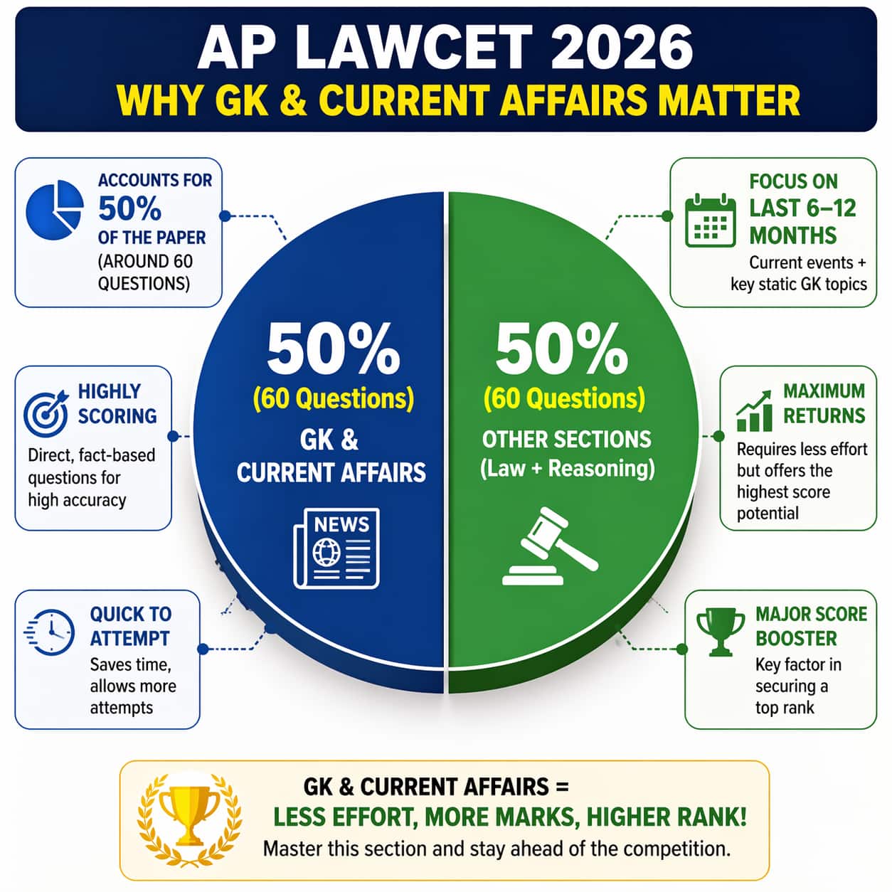 GK & Current Affairs Matter in AP LAWCET 2026