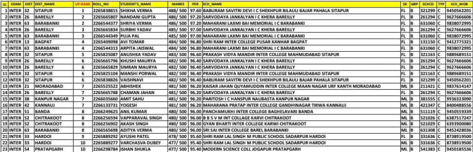 UP Board 12th Topper List 2026