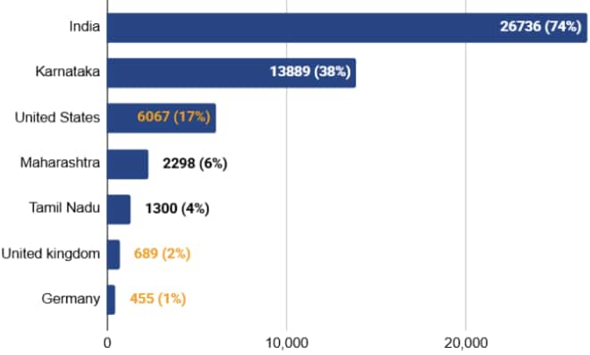 Alumni Locations: Demographic Breakdowns