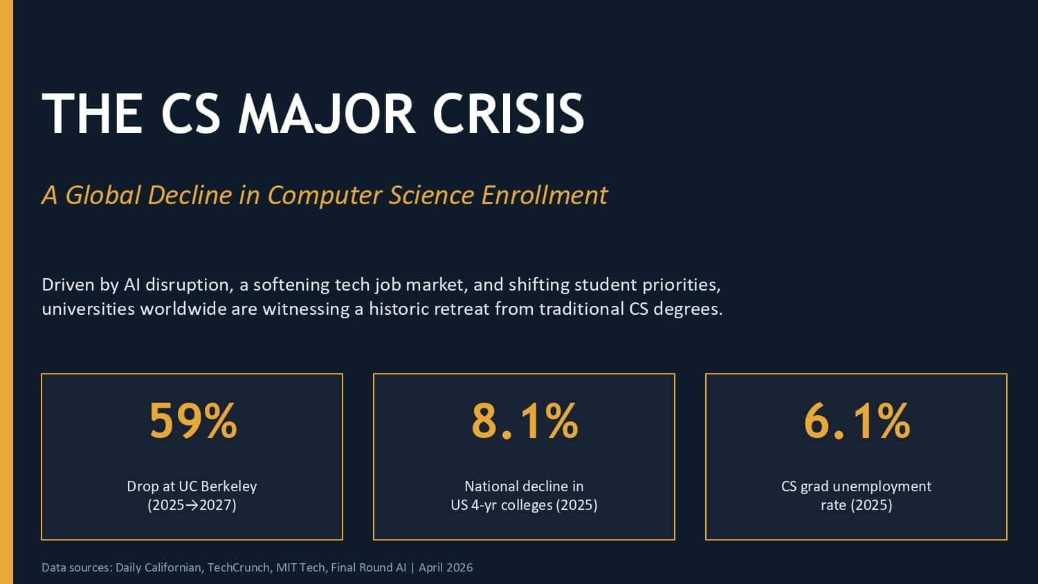 UC Berkeley CS major enrollment has fallen to 59 per cent