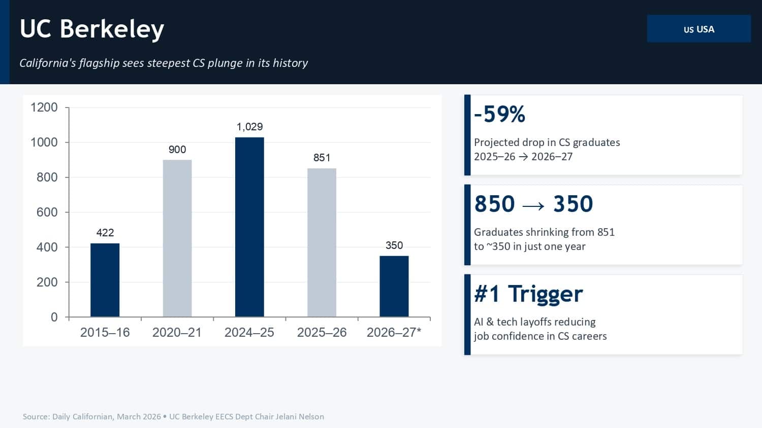UC Berkeley’s is projected to decline by 59 per cent