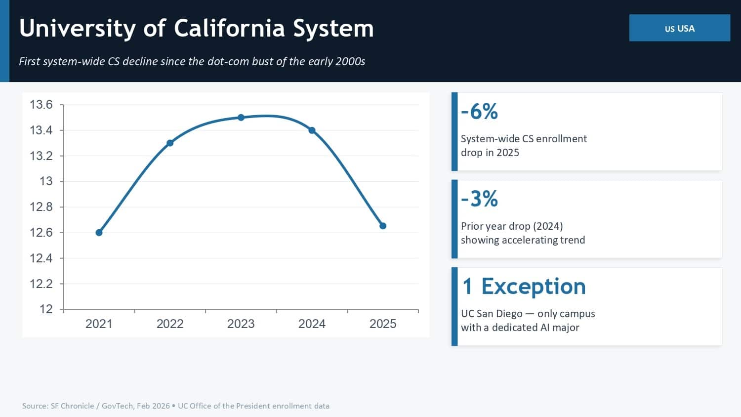 UC System-wide Computer Science enrollment from the year 2021 to 2025