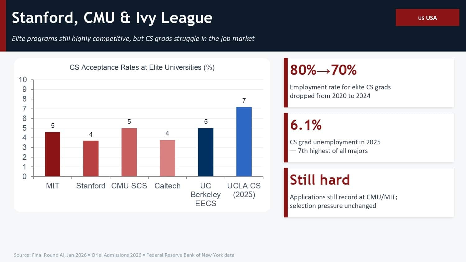 CS acceptance rate at MIT, CMU SCS, and UC Berkeley EECS is five per cent, at Stanford