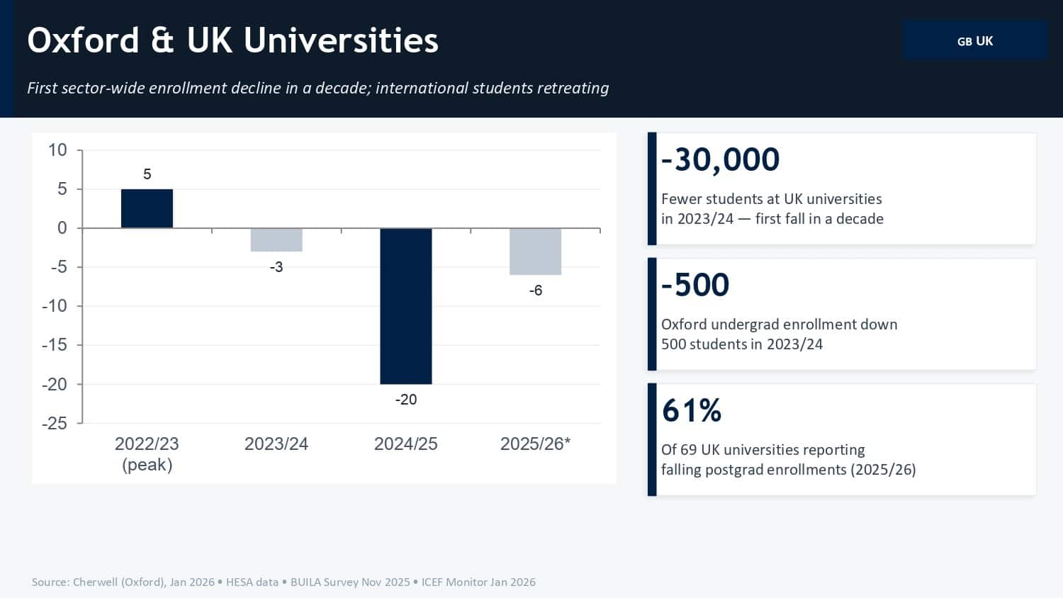 UK universities' trends