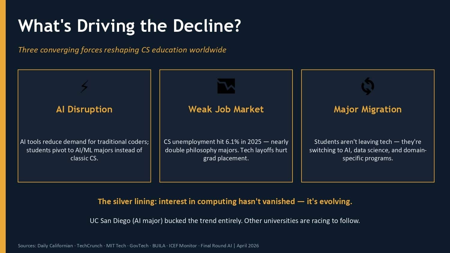 There are primarily three main reasons that are driving the decline