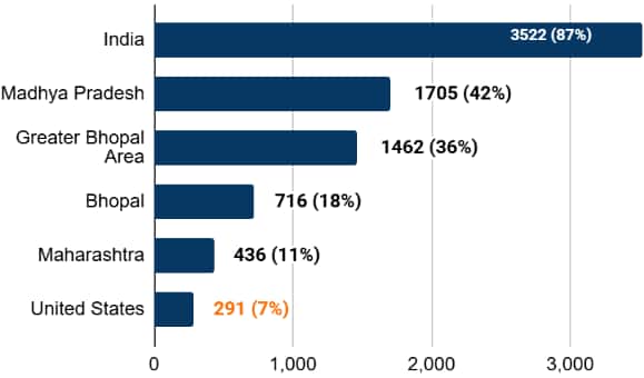 Alumni Locations: Demographic Breakdowns (IISER Bhopal Alumni Count - 4,044)