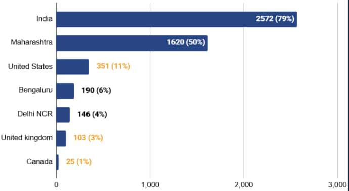Alumni Locations: Demographic Breakdowns