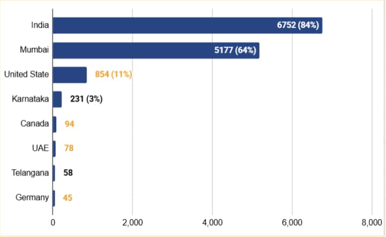 Alumni Locations: Demographic Breakdowns