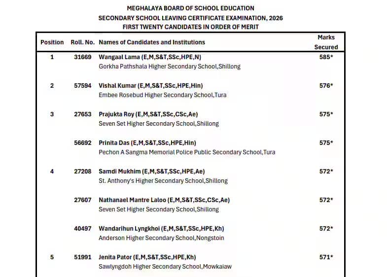 MBOSE 10th Class Toppers 2026