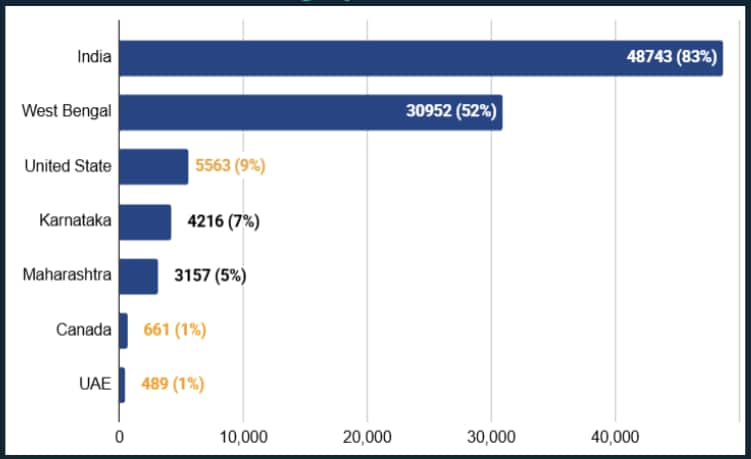 Alumni Locations: Demographic Breakdowns