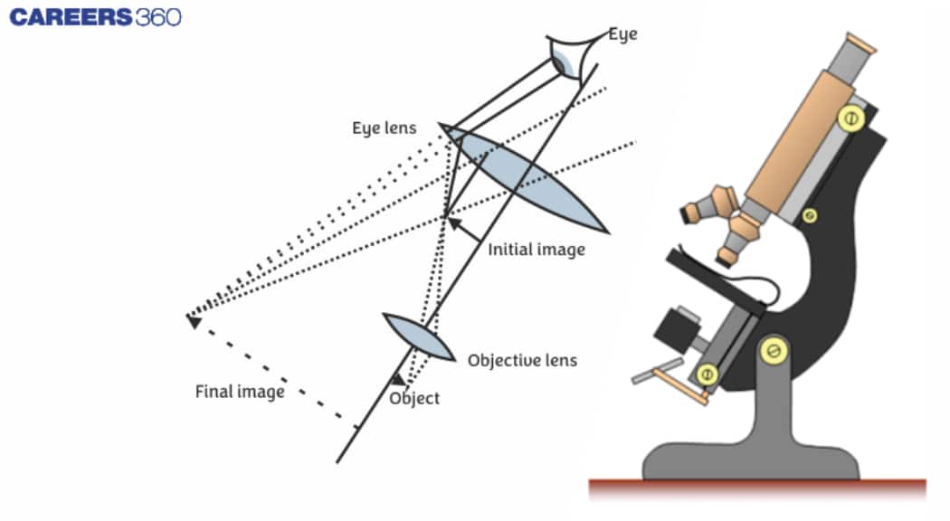 Uses of concave mirrors in Microscopes