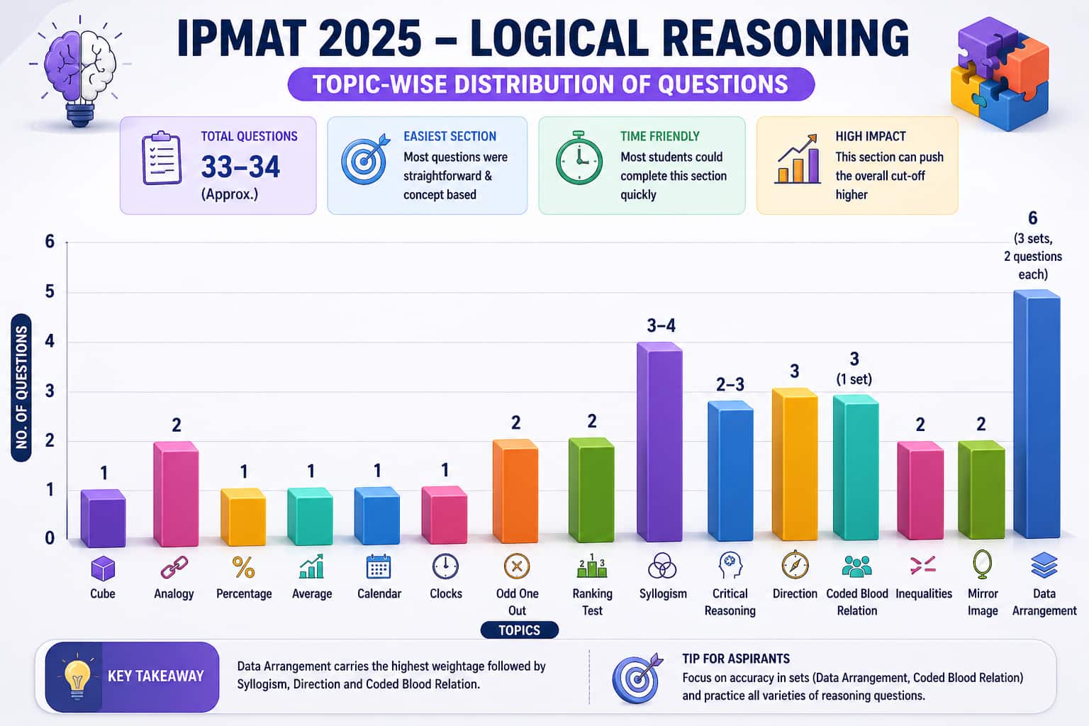 IPMAT 2025 LR Analysis