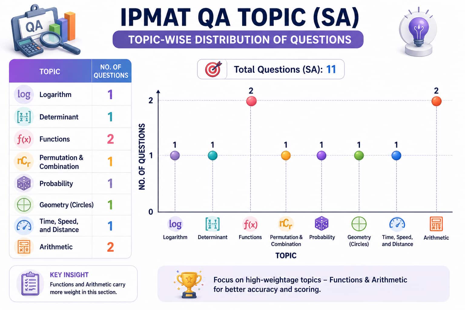IPMAT 2024 QA (SA) Analysis