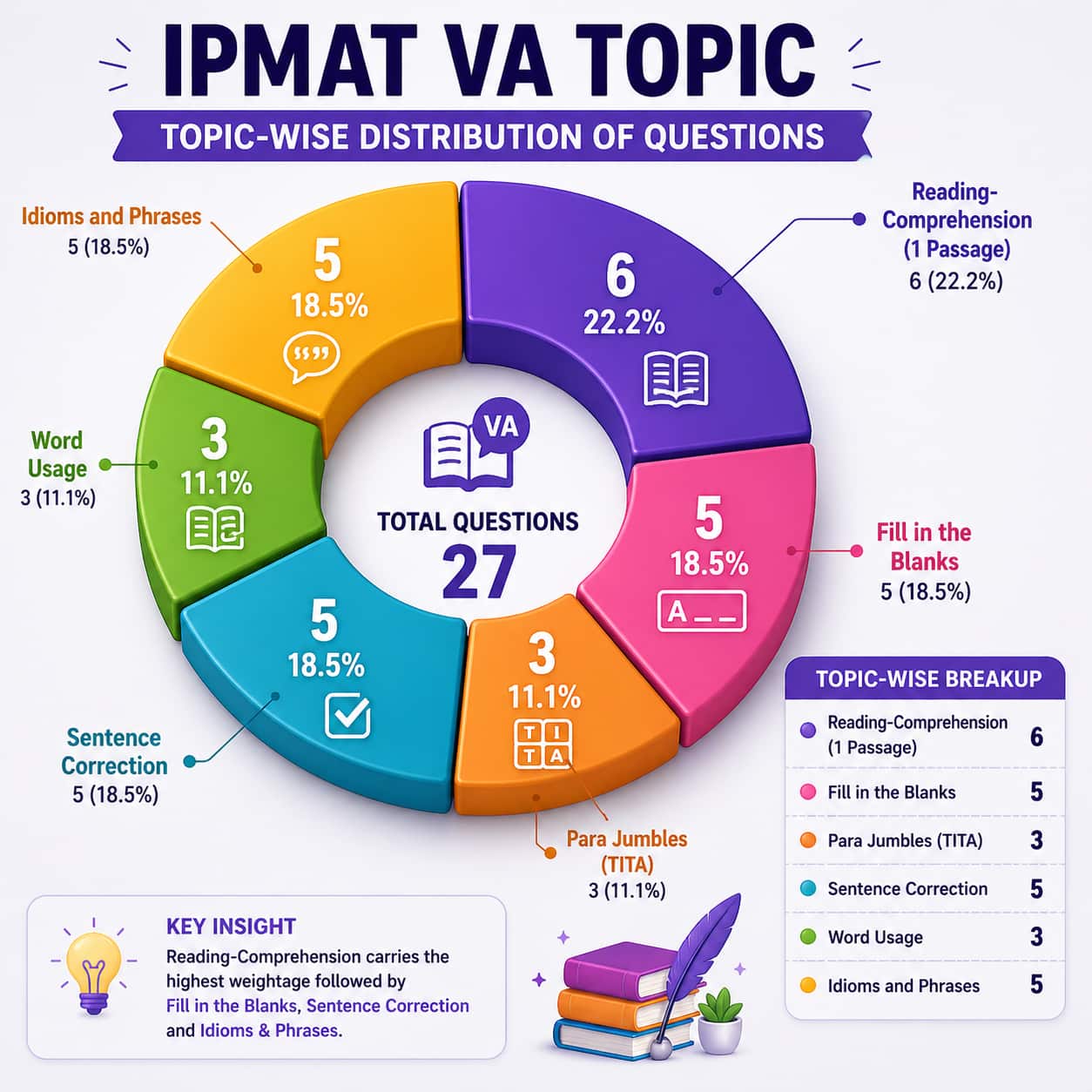IPMAT 2024 VA Analysis