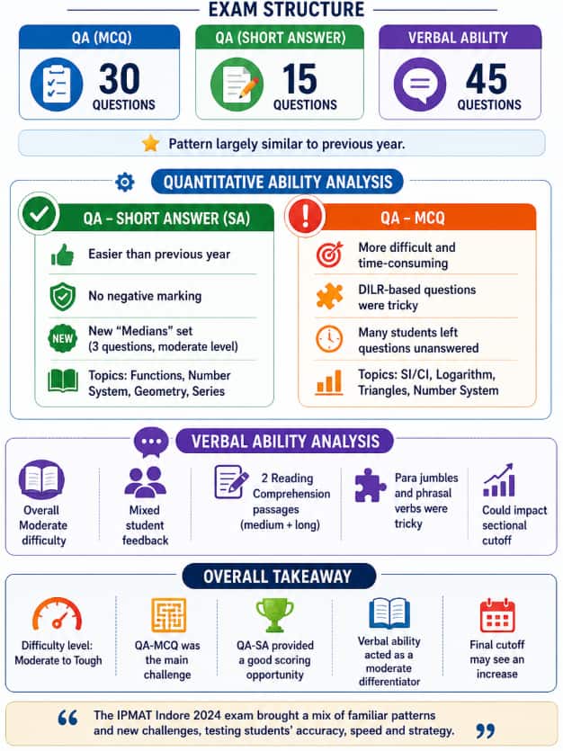 IPMAT 2024 Exam Analysis