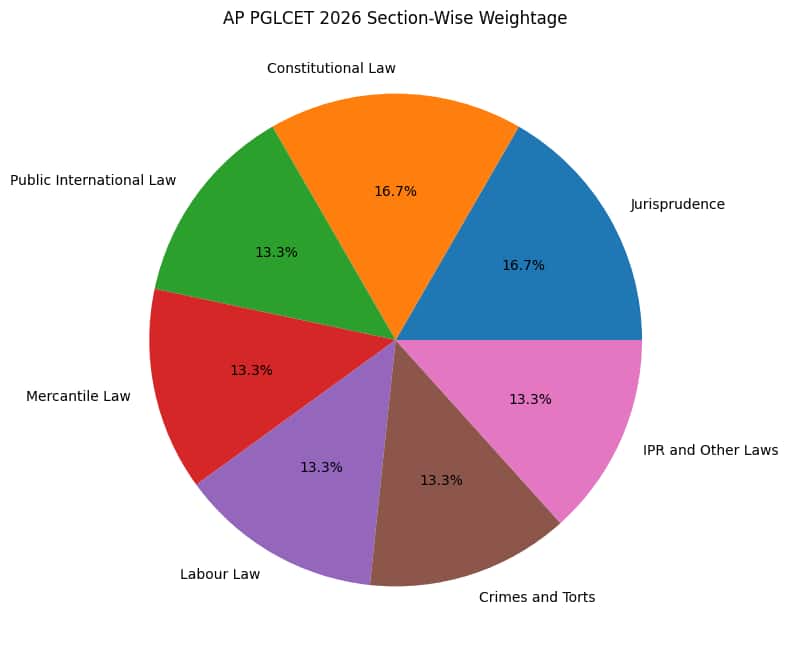 AP PGLCET 2026 Section-Wise Weightage