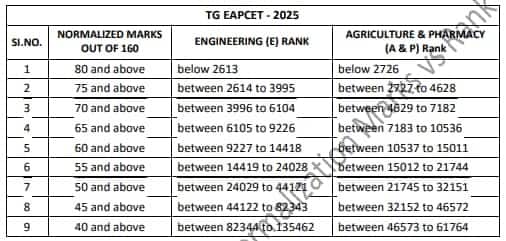 TS-EAMCET-2025-Marks-Vs-Rank