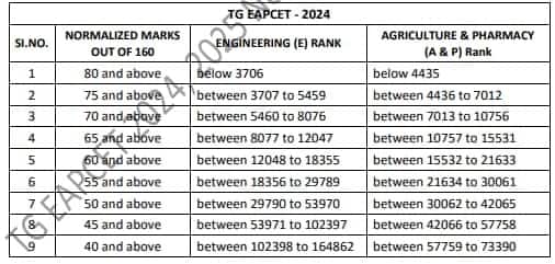 TS-EAMCET-2024-Marks-Vs-Rank