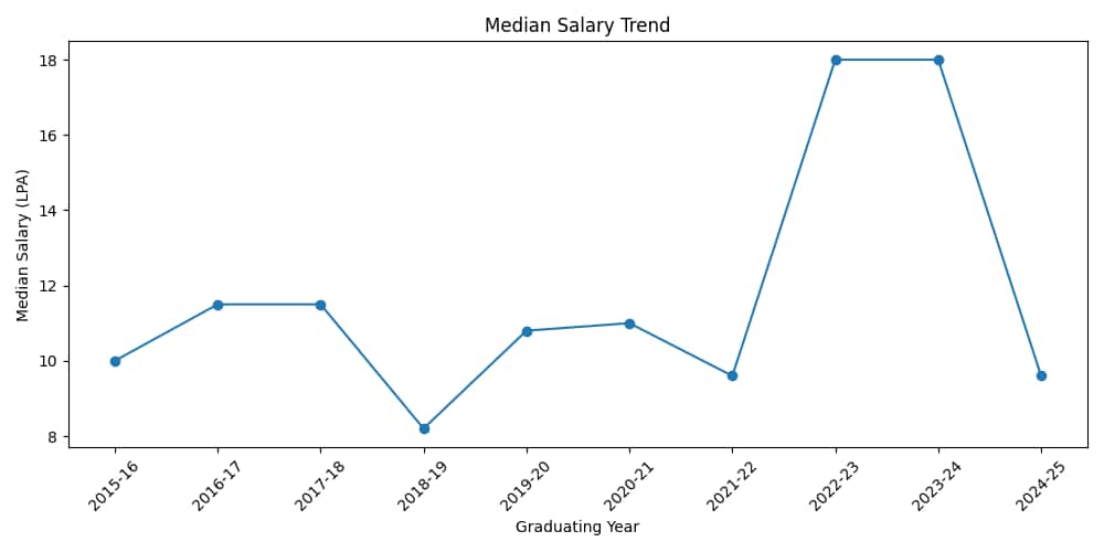 SLS Pune UG Placements Drop by 46.7% - Biggest Drop in Last Decade