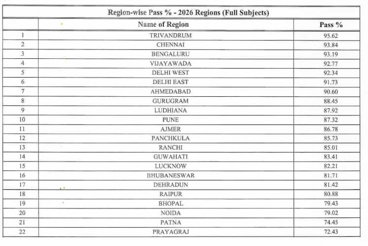 CBSE Class 12 Topper 2026: Region-wise Pass Percentage
