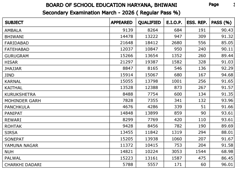 HBSE 10th District-Wise Performance 2026