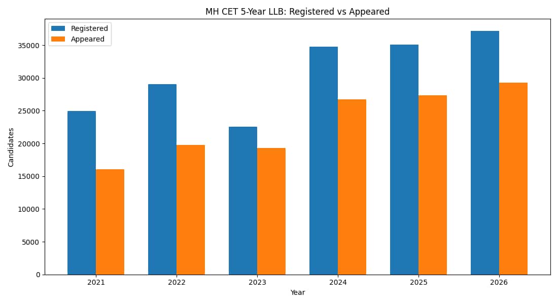 MH CET 5-year LLB 2026 - Session-wise Attendance Details
