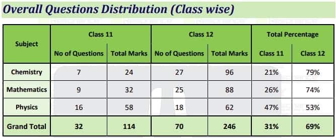 JEE Advanced 2024 Analysis by Resonance
