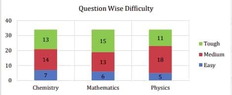 question wise difficulty