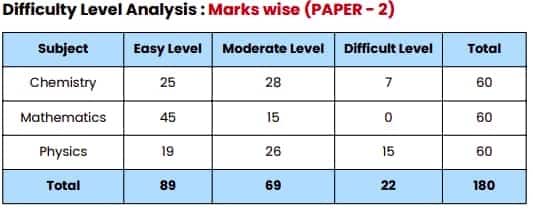 JEE advanced 2024 paper analysis by allen kota