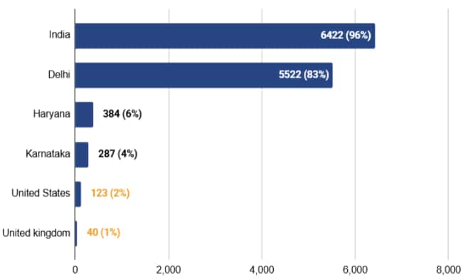 Alumni Locations: Demographic Breakdowns