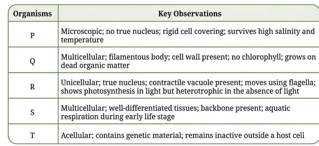 structural, cellular and nutritional features of different organisms class 9 chapter 12