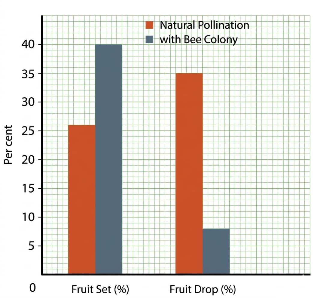 class 9 reproduction yield of apples graph