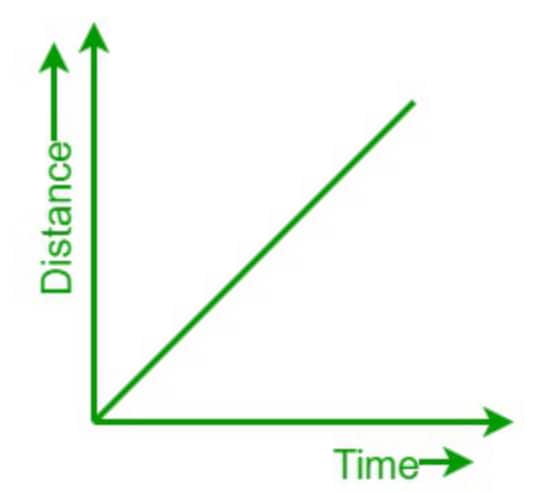 Uniform Motion