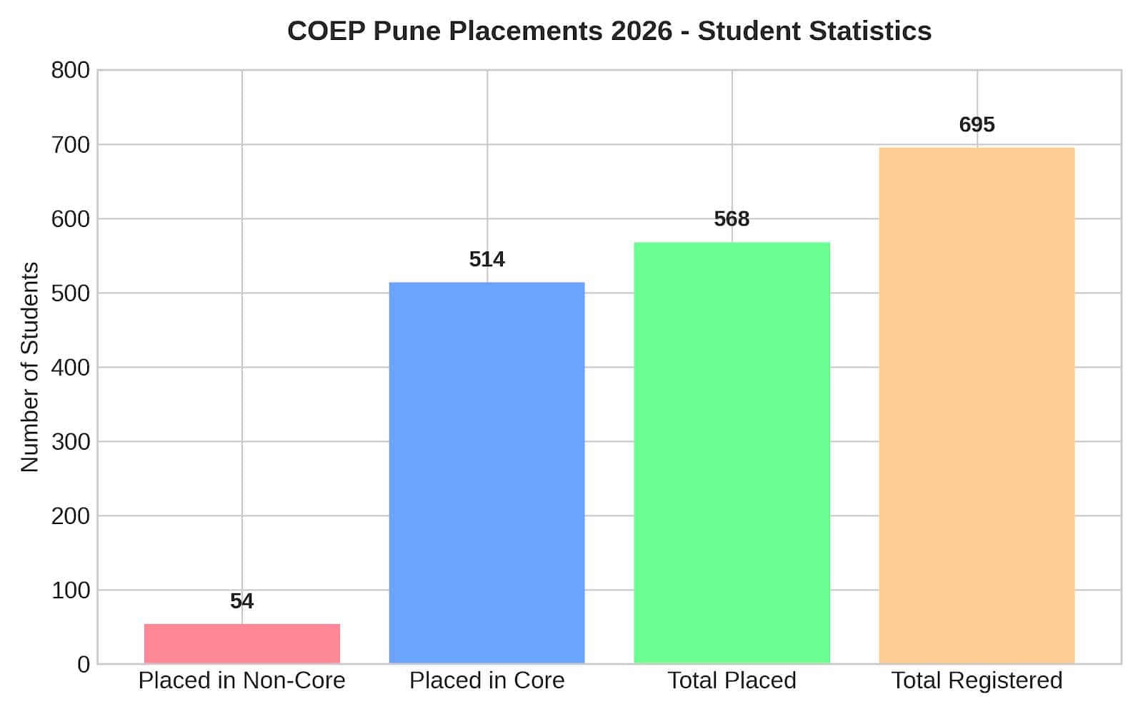 COEP Pune Placements 2026