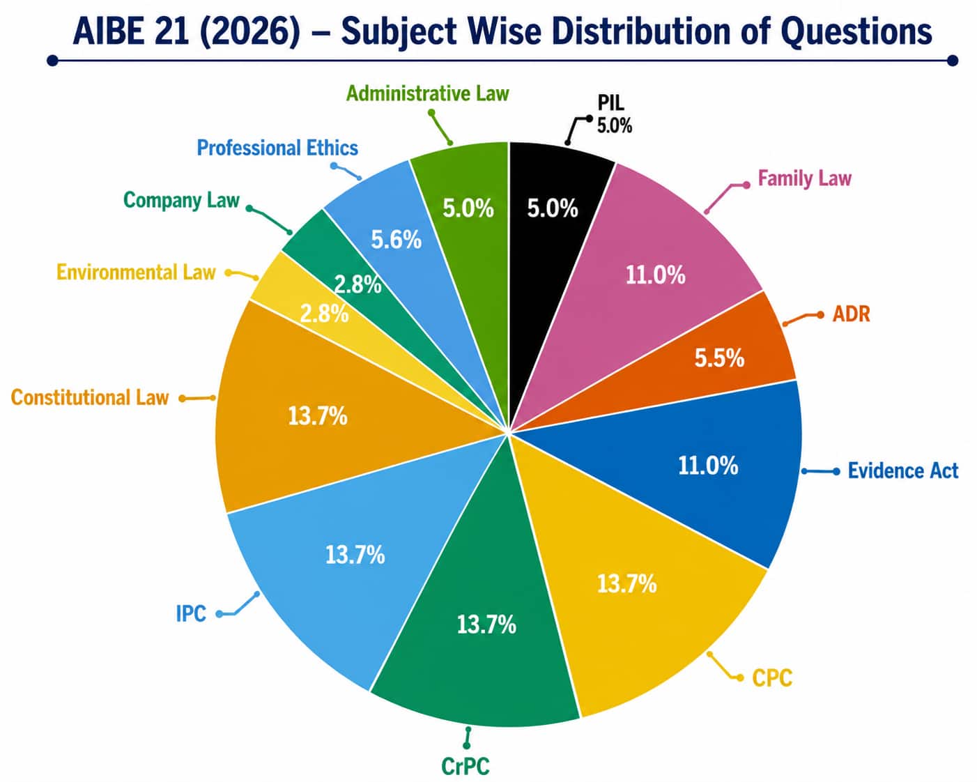 AIBE 21 Important Bare Acts With Highest Weightage