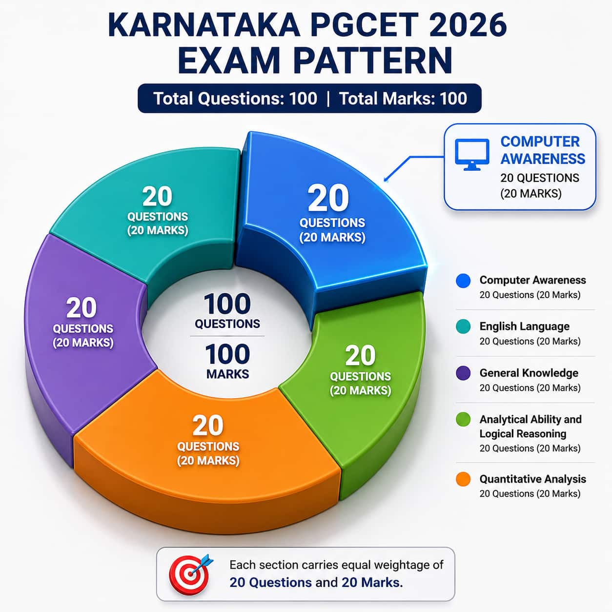 Karnataka PGCET MBA 2026 Exam Pattern