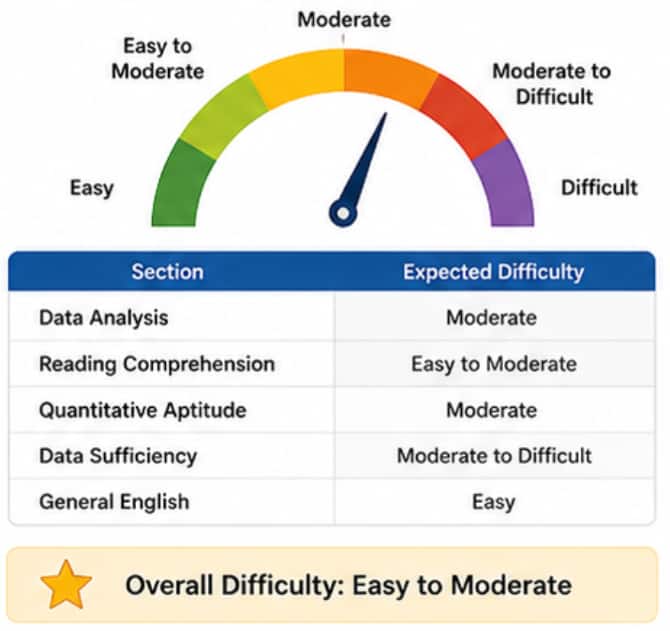 TANCET MBA expected Difficulty level