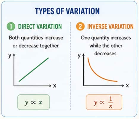 Direct and Inverse Variation