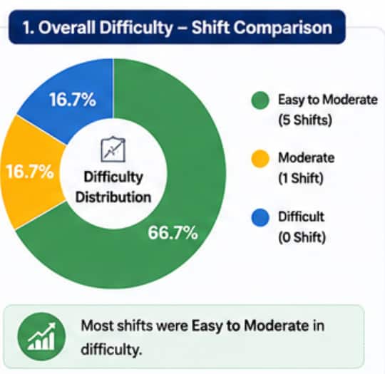 MAH MBA CET April Analysis