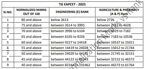 TS-EAMCET-2025-Marks-Vs-Rank