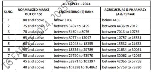 TS-EAMCET-2024-Marks-Vs-Rank