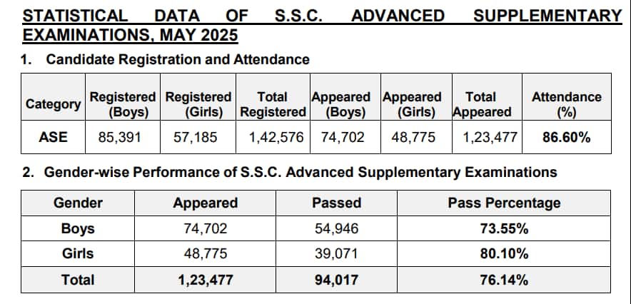 AP SSC Supplementary Result 2026