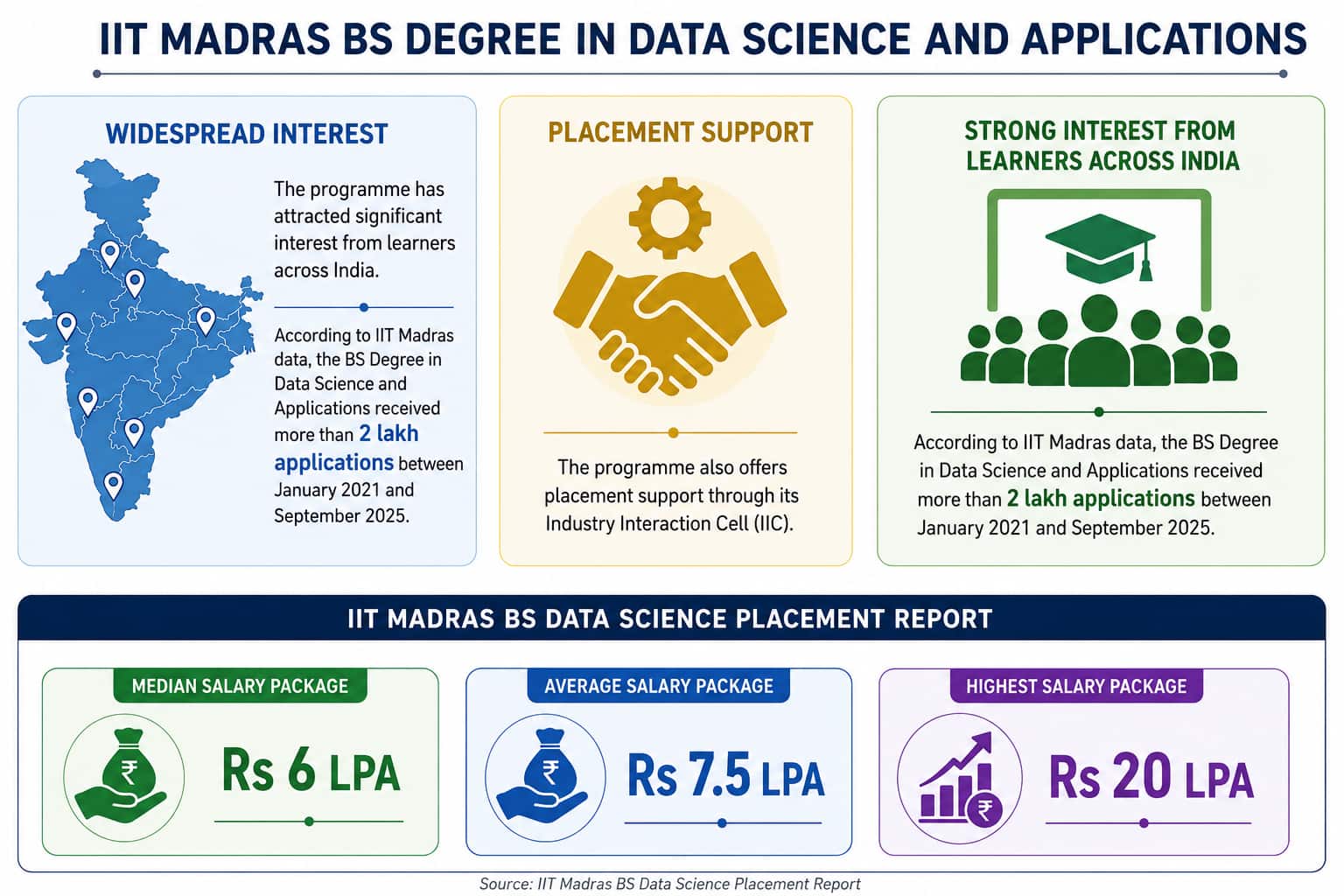 IIT Madras BS in Data Science and Applications