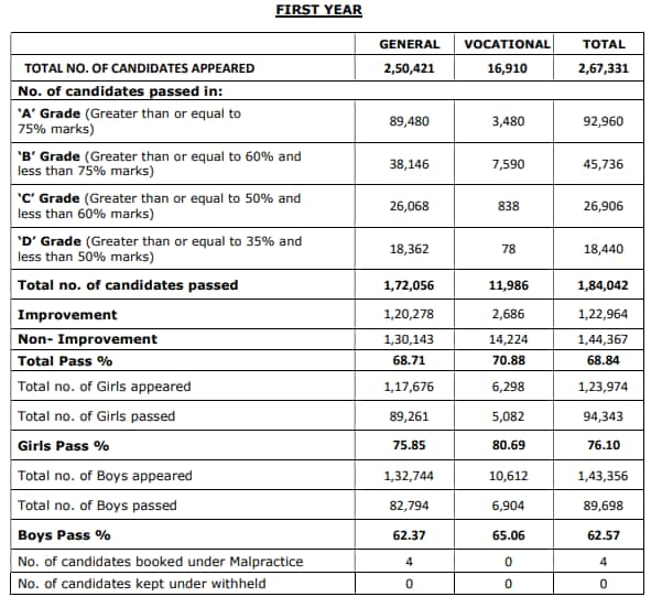 TS Inter First Year Supply Result Statistics 2026