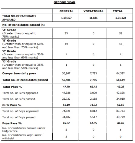 TS Inter Second Year Supply Result Statistics 2026