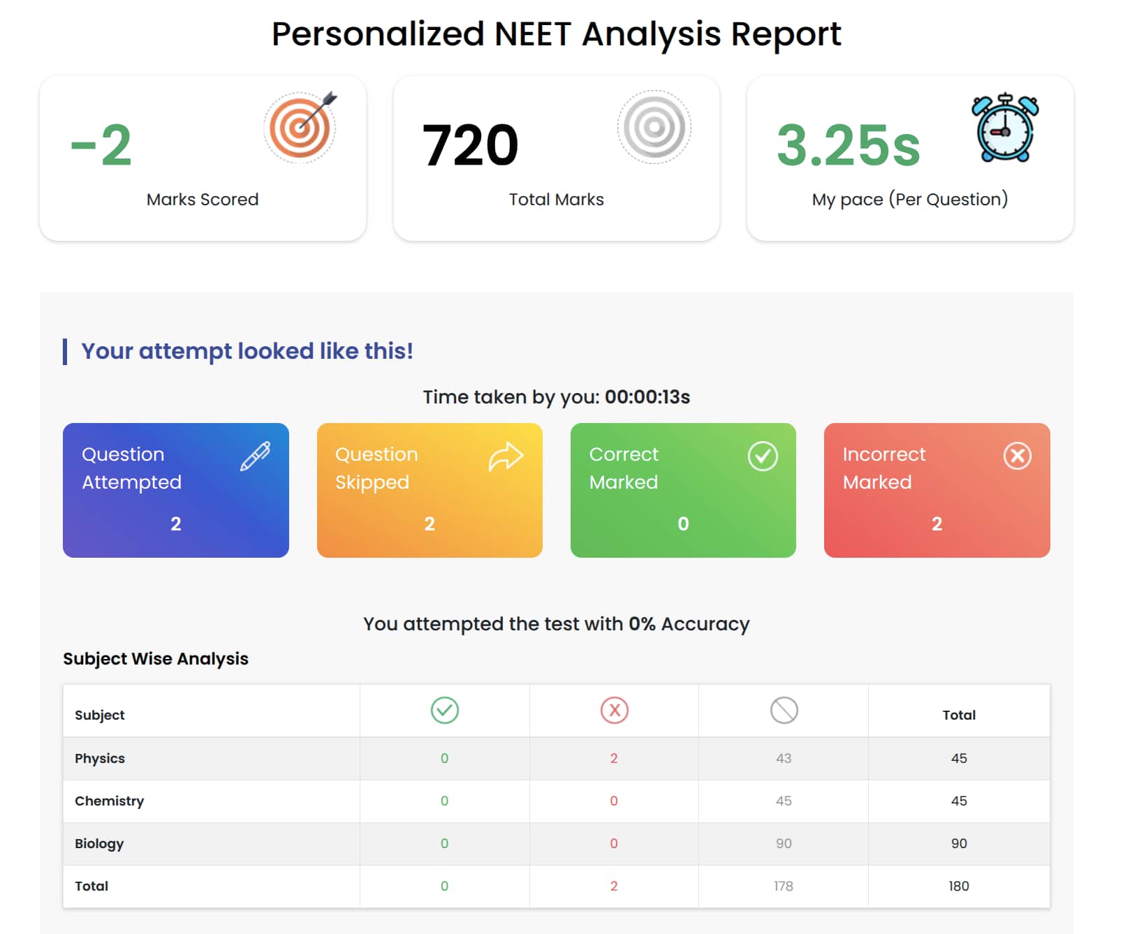 Re-NEET Mock Test 2026 score analysis report showing marks scored, accuracy percentage, and questions attempted. also, Re-NEET Mock Test 2026 subject-wise performance analysis for Physics, Chemistry, and Biology with score breakdown.