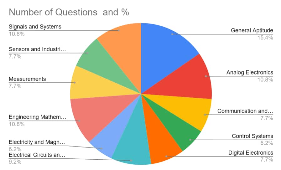 pie chart